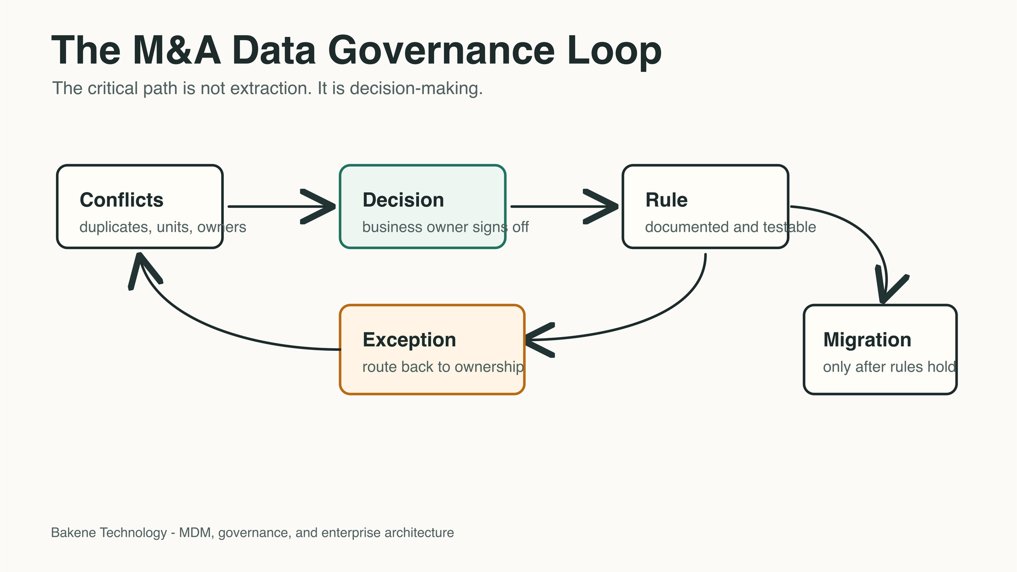 Hand-drawn diagram of the M&A data governance loop