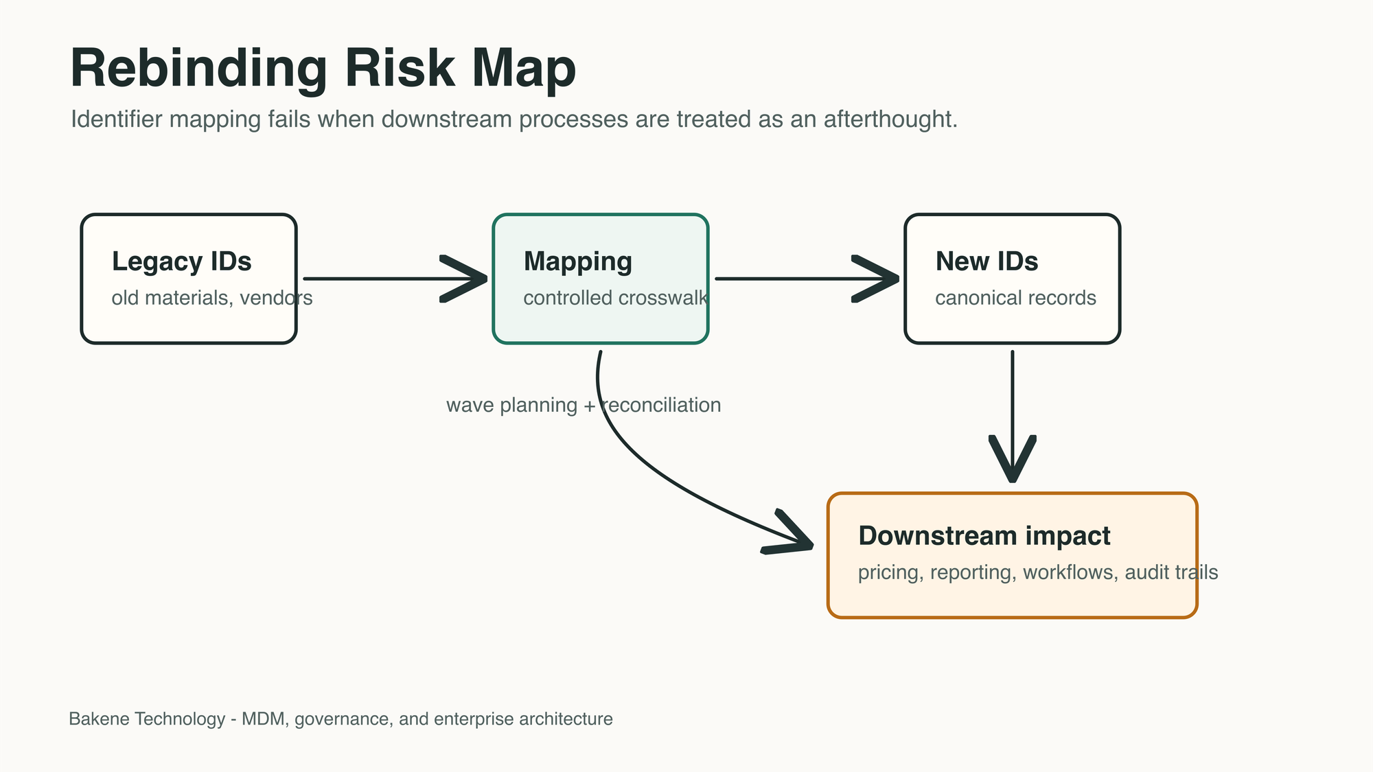 Hand-drawn rebinding risk map for MDM migrations