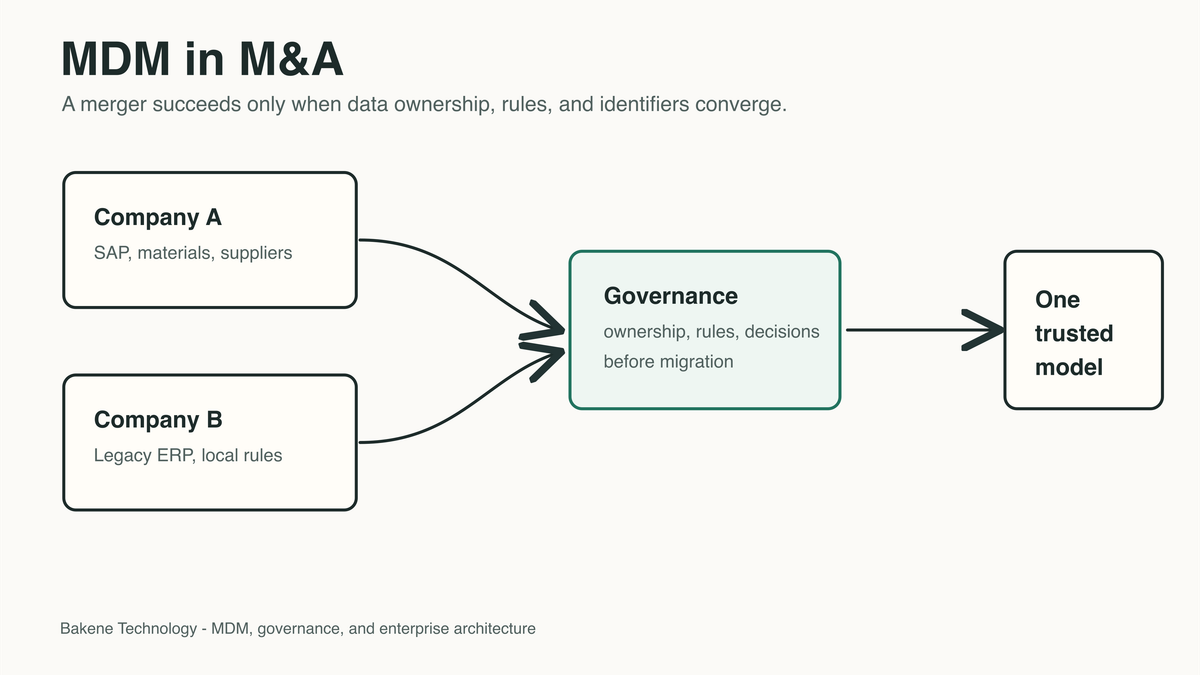 MDM in M&A: What I Learned Aligning Data Across 20 Countries